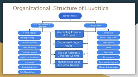 organigramma luxottica